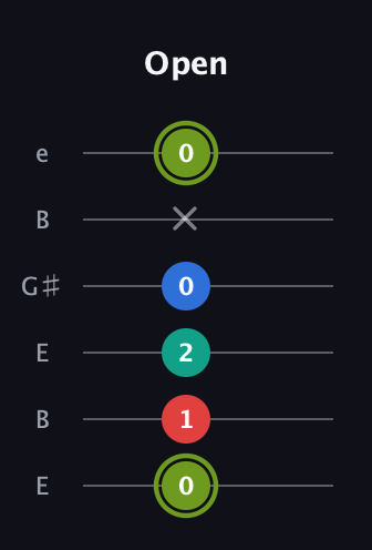 E Augmented Added 9th guitar tab — Open (0 1 2 0 x 0) in Open E Tuning (EBEG♯BE)