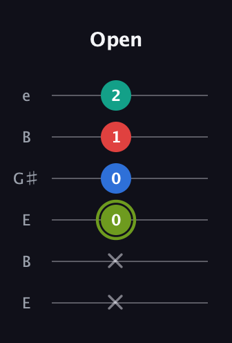 E Augmented Added 9th guitar tab — Open (x x 0 0 1 2) in Open E Tuning (EBEG♯BE)