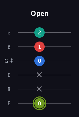 E Augmented Added 9th guitar tab — Open (0 x x 0 1 2) in Open E Tuning (EBEG♯BE)