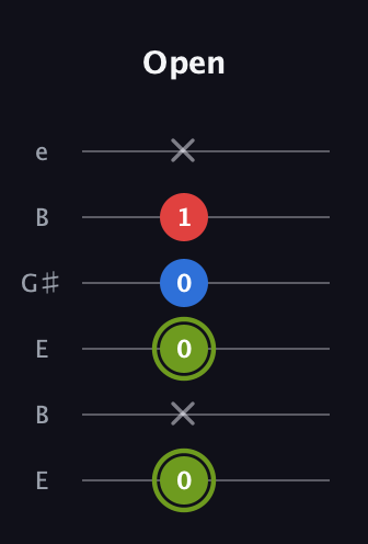 E Augmented Flat 13th guitar tab — Open (0 x 0 0 1 x) in Open E Tuning (EBEG♯BE)