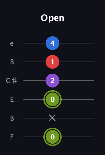 E Augmented Flat 5th guitar tab — Open (0 x 0 2 1 4) in Open E Tuning (EBEG♯BE)