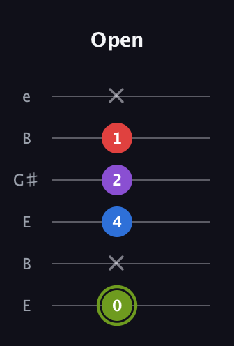 E Augmented Flat 5th guitar tab — Open (0 x 4 2 1 x) in Open E Tuning (EBEG♯BE)
