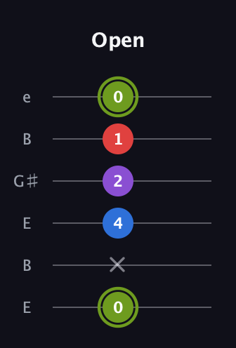 E Augmented Flat 5th guitar tab — Open (0 x 4 2 1 0) in Open E Tuning (EBEG♯BE)