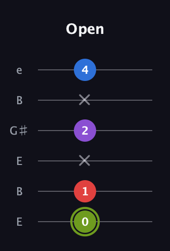 E Augmented Flat 5th guitar tab — Open (0 1 x 2 x 4) in Open E Tuning (EBEG♯BE)