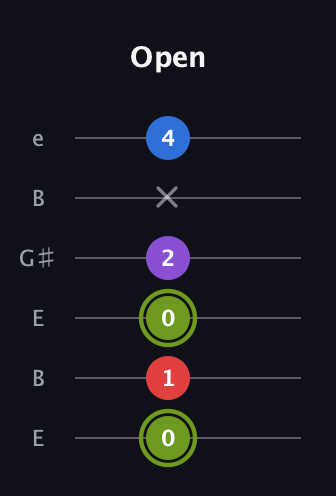 E Augmented Flat 5th guitar tab — Open (0 1 0 2 x 4) in Open E Tuning (EBEG♯BE)