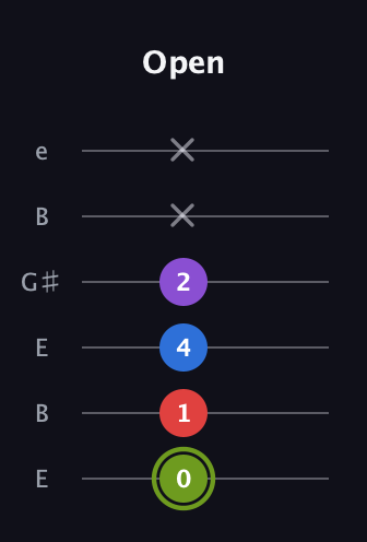 E Augmented Flat 5th guitar tab — Open (0 1 4 2 x x) in Open E Tuning (EBEG♯BE)
