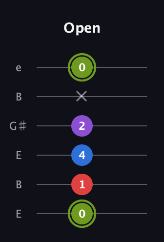 E Augmented Flat 5th guitar tab — Open (0 1 4 2 x 0) in Open E Tuning (EBEG♯BE)