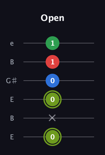 E Augmented Flat 9th guitar tab — Open (0 x 0 0 1 1) in Open E Tuning (EBEG♯BE)