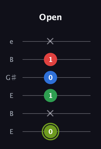 E Augmented Flat 9th guitar tab — Open (0 x 1 0 1 x) in Open E Tuning (EBEG♯BE)