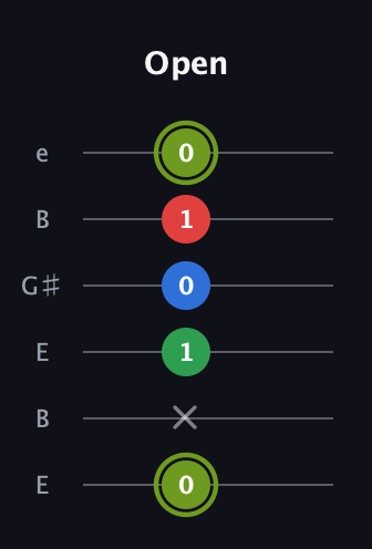 E Augmented Flat 9th guitar tab — Open (0 x 1 0 1 0) in Open E Tuning (EBEG♯BE)
