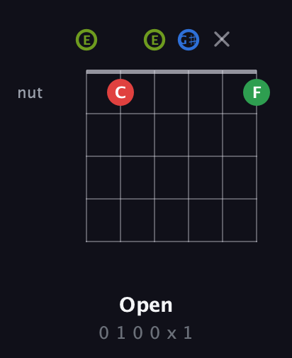 E Augmented Flat 9th guitar chord — Open (0 1 0 0 x 1) fretboard diagram in Open E Tuning (EBEG♯BE)
