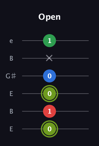 E Augmented Flat 9th guitar tab — Open (0 1 0 0 x 1) in Open E Tuning (EBEG♯BE)