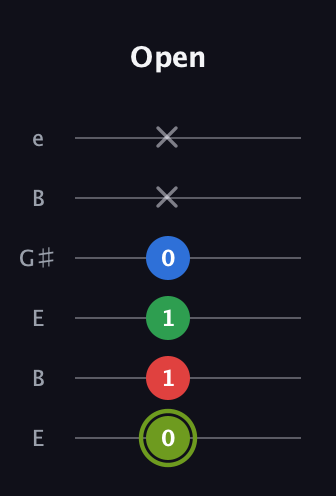 E Augmented Flat 9th guitar tab — Open (0 1 1 0 x x) in Open E Tuning (EBEG♯BE)