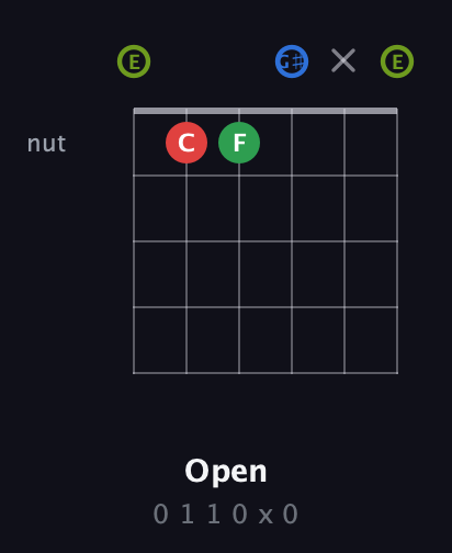 E Augmented Flat 9th guitar chord — Open (0 1 1 0 x 0) fretboard diagram in Open E Tuning (EBEG♯BE)