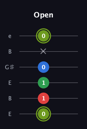E Augmented Flat 9th guitar tab — Open (0 1 1 0 x 0) in Open E Tuning (EBEG♯BE)