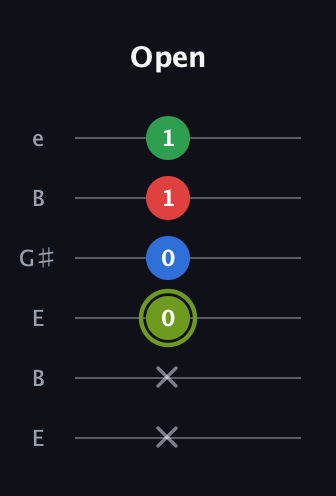 E Augmented Flat 9th guitar tab — Open (x x 0 0 1 1) in Open E Tuning (EBEG♯BE)