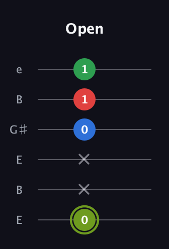 E Augmented Flat 9th guitar tab — Open (0 x x 0 1 1) in Open E Tuning (EBEG♯BE)