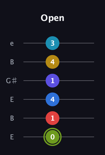 E Augmented-major 11th Sharp 9th guitar tab — Open (0 1 4 1 4 3) in Open E Tuning (EBEG♯BE)