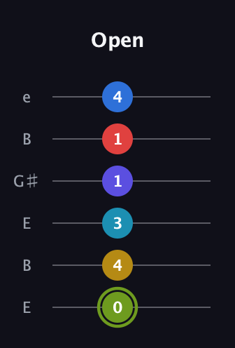 E Augmented-major 11th Sharp 9th guitar tab — Open (0 4 3 1 1 4) in Open E Tuning (EBEG♯BE)