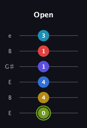 E Augmented-major 11th Sharp 9th guitar tab — Open (0 4 4 1 1 3) in Open E Tuning (EBEG♯BE)