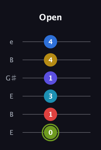 E Augmented-major 11th Sharp 9th guitar tab — Open (0 1 3 1 4 4) in Open E Tuning (EBEG♯BE)