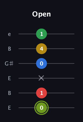 E Augmented-major 7th Flat 9th guitar tab — Open (0 1 x 0 4 1) in Open E Tuning (EBEG♯BE)