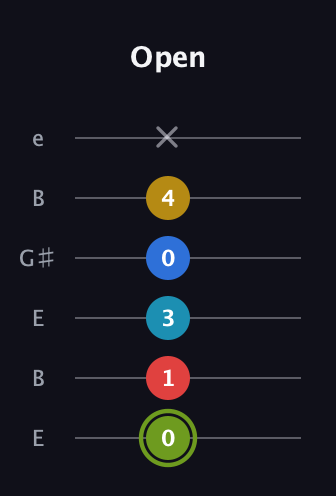 E Augmented-major 7th Sharp 9th guitar tab — Open (0 1 3 0 4 x) in Open E Tuning (EBEG♯BE)