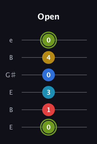 E Augmented-major 7th Sharp 9th guitar tab — Open (0 1 3 0 4 0) in Open E Tuning (EBEG♯BE)