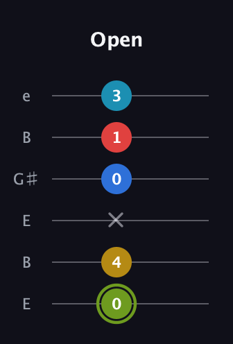 E Augmented-major 7th Sharp 9th guitar tab — Open (0 4 x 0 1 3) in Open E Tuning (EBEG♯BE)