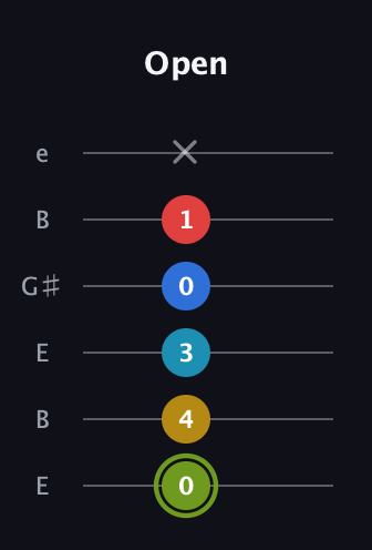 E Augmented-major 7th Sharp 9th guitar tab — Open (0 4 3 0 1 x) in Open E Tuning (EBEG♯BE)