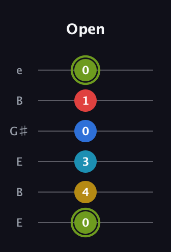 E Augmented-major 7th Sharp 9th guitar tab — Open (0 4 3 0 1 0) in Open E Tuning (EBEG♯BE)