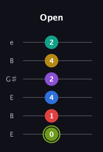 E Augmented-major 9th Flat 5th guitar tab — Open (0 1 4 2 4 2) in Open E Tuning (EBEG♯BE)