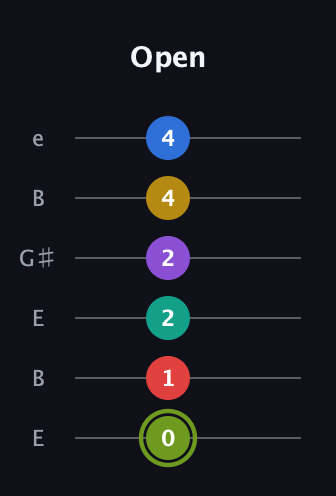 E Augmented-major 9th Flat 5th guitar tab — Open (0 1 2 2 4 4) in Open E Tuning (EBEG♯BE)
