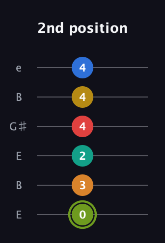 E Augmented-major 9th Sharp 13th guitar tab — 2nd position (0 3 2 4 4 4) in Open E Tuning (EBEG♯BE)
