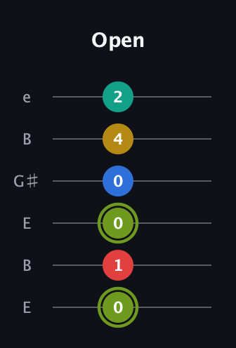 E Augmented-major 9th guitar tab — Open (0 1 0 0 4 2) in Open E Tuning (EBEG♯BE)