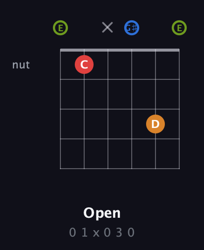 E Augmented Sharp 13th guitar chord — Open (0 1 x 0 3 0) fretboard diagram in Open E Tuning (EBEG♯BE)
