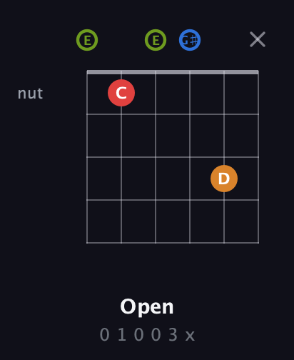 E Augmented Sharp 13th guitar chord — Open (0 1 0 0 3 x) fretboard diagram in Open E Tuning (EBEG♯BE)