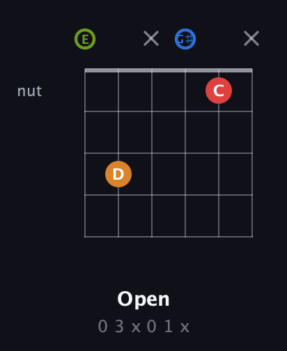 E Augmented Sharp 13th guitar chord — Open (0 3 x 0 1 x) fretboard diagram in Open E Tuning (EBEG♯BE)