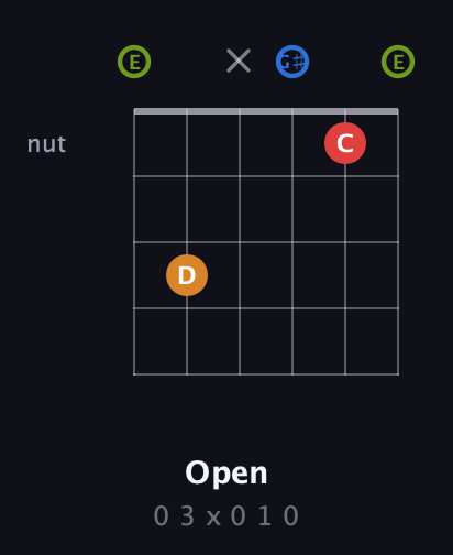E Augmented Sharp 13th guitar chord — Open (0 3 x 0 1 0) fretboard diagram in Open E Tuning (EBEG♯BE)
