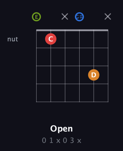 E Augmented Sharp 13th guitar chord — Open (0 1 x 0 3 x) fretboard diagram in Open E Tuning (EBEG♯BE)
