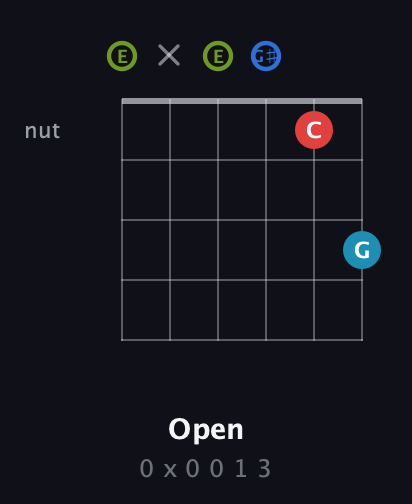 E Augmented Sharp 9th guitar chord — Open (0 x 0 0 1 3) fretboard diagram in Open E Tuning (EBEG♯BE)