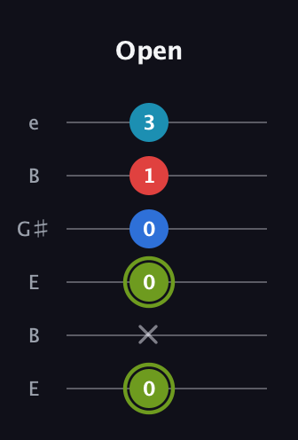 E Augmented Sharp 9th guitar tab — Open (0 x 0 0 1 3) in Open E Tuning (EBEG♯BE)
