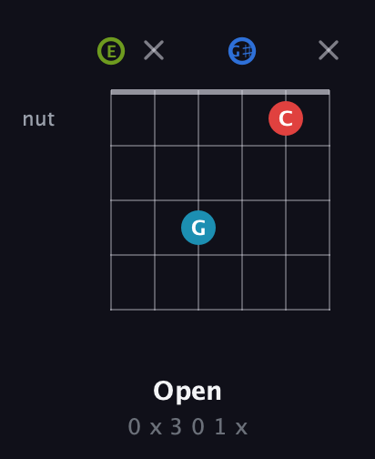 E Augmented Sharp 9th guitar chord — Open (0 x 3 0 1 x) fretboard diagram in Open E Tuning (EBEG♯BE)