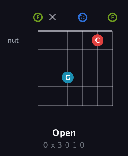 E Augmented Sharp 9th guitar chord — Open (0 x 3 0 1 0) fretboard diagram in Open E Tuning (EBEG♯BE)