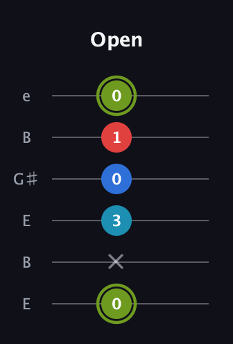 E Augmented Sharp 9th guitar tab — Open (0 x 3 0 1 0) in Open E Tuning (EBEG♯BE)