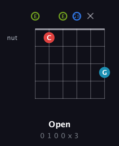 E Augmented Sharp 9th guitar chord — Open (0 1 0 0 x 3) fretboard diagram in Open E Tuning (EBEG♯BE)