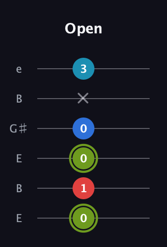 E Augmented Sharp 9th guitar tab — Open (0 1 0 0 x 3) in Open E Tuning (EBEG♯BE)