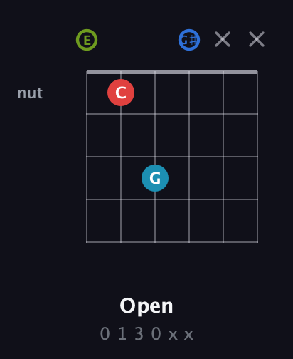 E Augmented Sharp 9th guitar chord — Open (0 1 3 0 x x) fretboard diagram in Open E Tuning (EBEG♯BE)