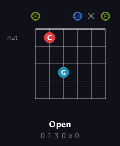 E Augmented Sharp 9th guitar chord — Open (0 1 3 0 x 0) fretboard diagram in Open E Tuning (EBEG♯BE)