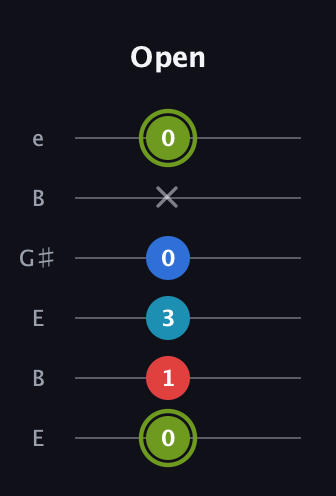 E Augmented Sharp 9th guitar tab — Open (0 1 3 0 x 0) in Open E Tuning (EBEG♯BE)